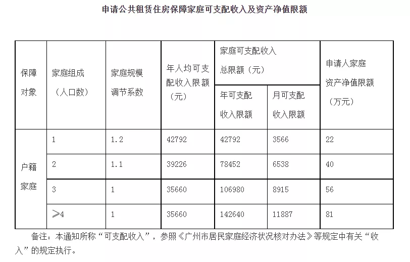 定了！事关住房，广州被列为“重点城市”！（附公租房申请信息）