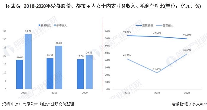 干货！2021年中国女士内衣行业龙头企业对比：爱慕股份VS都市丽人