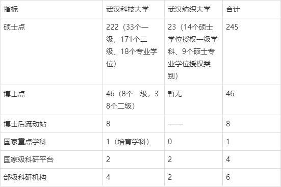 如果武汉纺织大学和武汉科技大学合并，能进入双一流吗