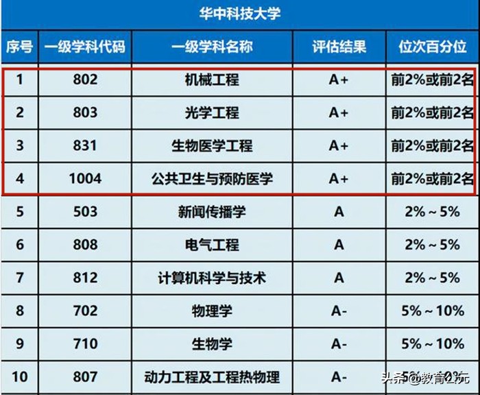 国内名气最大的“四所工学院”，每所都实力超群，考上的都是学霸