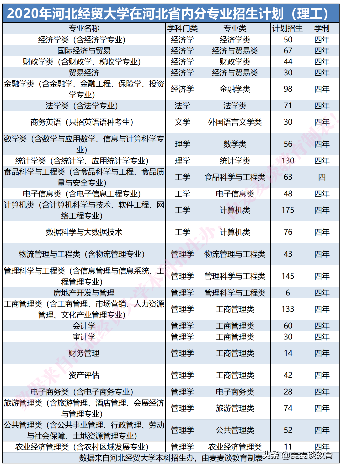 回复网友：河北经贸大学2020在河北本科录取分数线及专业计划