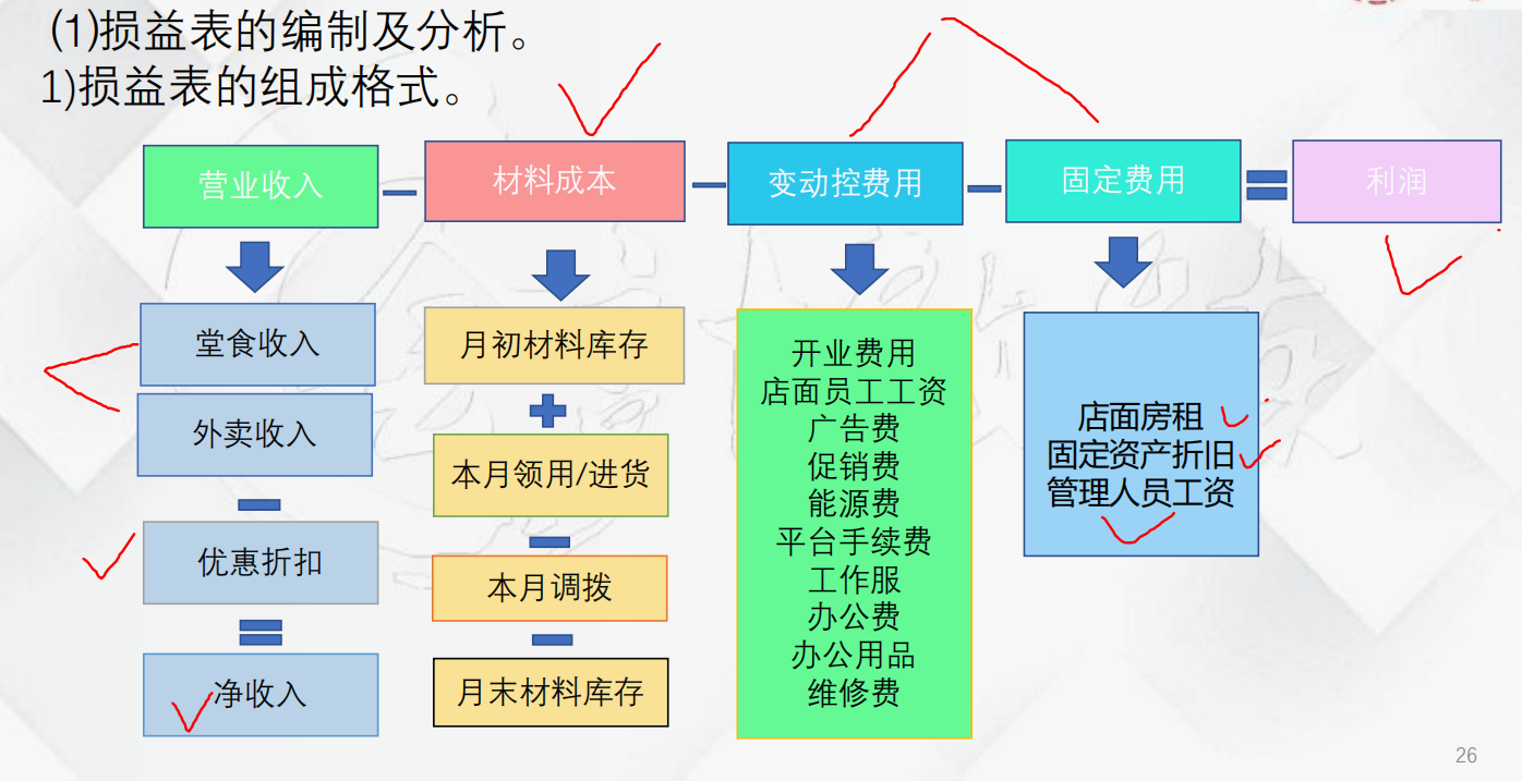 餐饮行业会计不会做账？会计工作全流程+全盘账务处理，请收好
