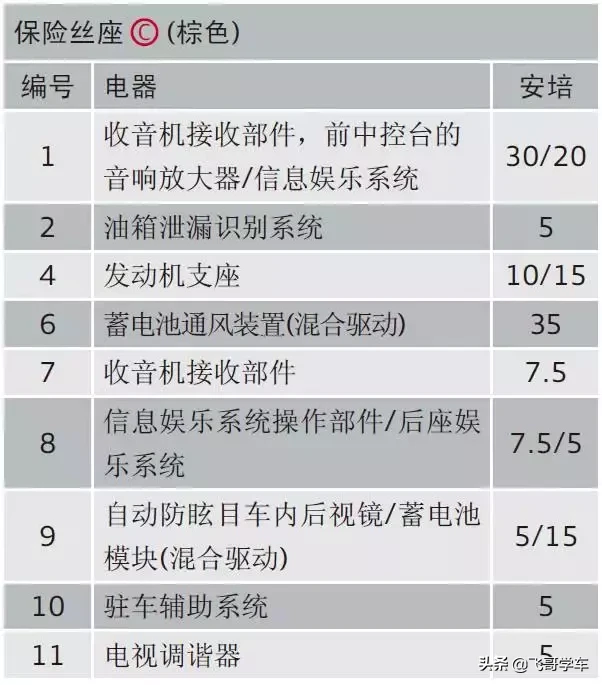 奥迪A3.A4.A5.A6.A8系列全部车型常见车型保险丝位置功能说明