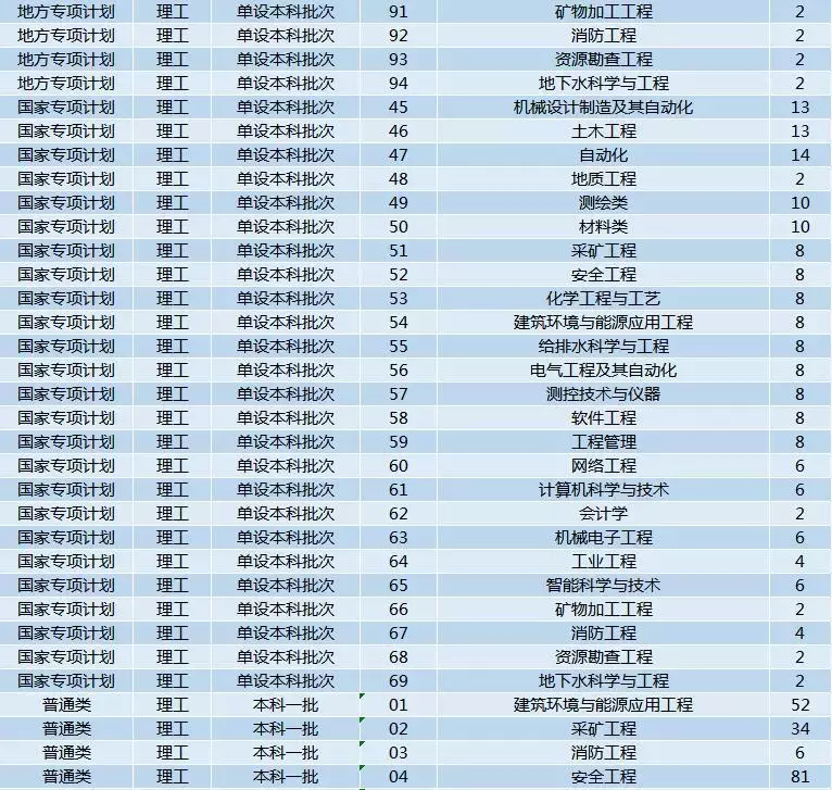 最新!2019年陕西省高考分数线公布!多少分能上西科大?