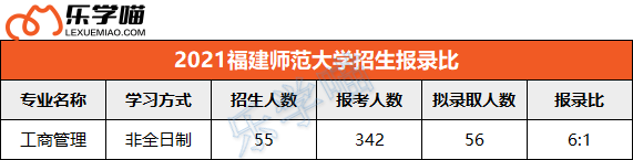 2021年全国高校MBA招生报录比整理（下），这些院校报录比才1:1