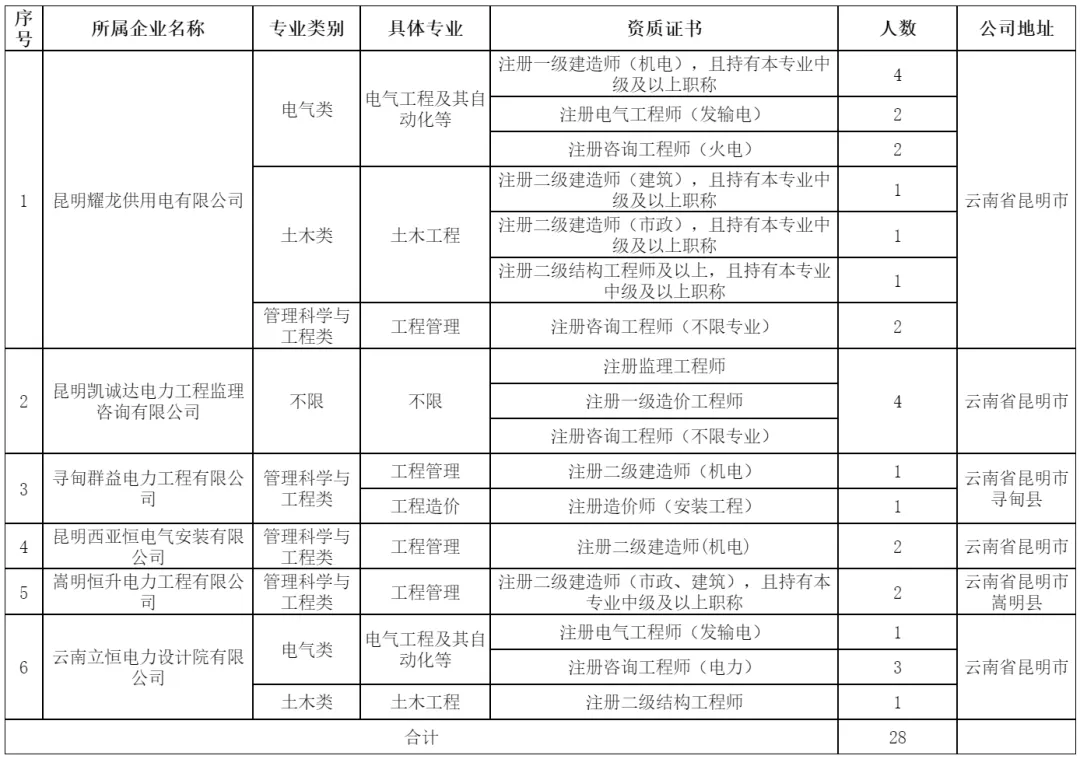 云南电网招聘（昆供电力公司招聘85人）