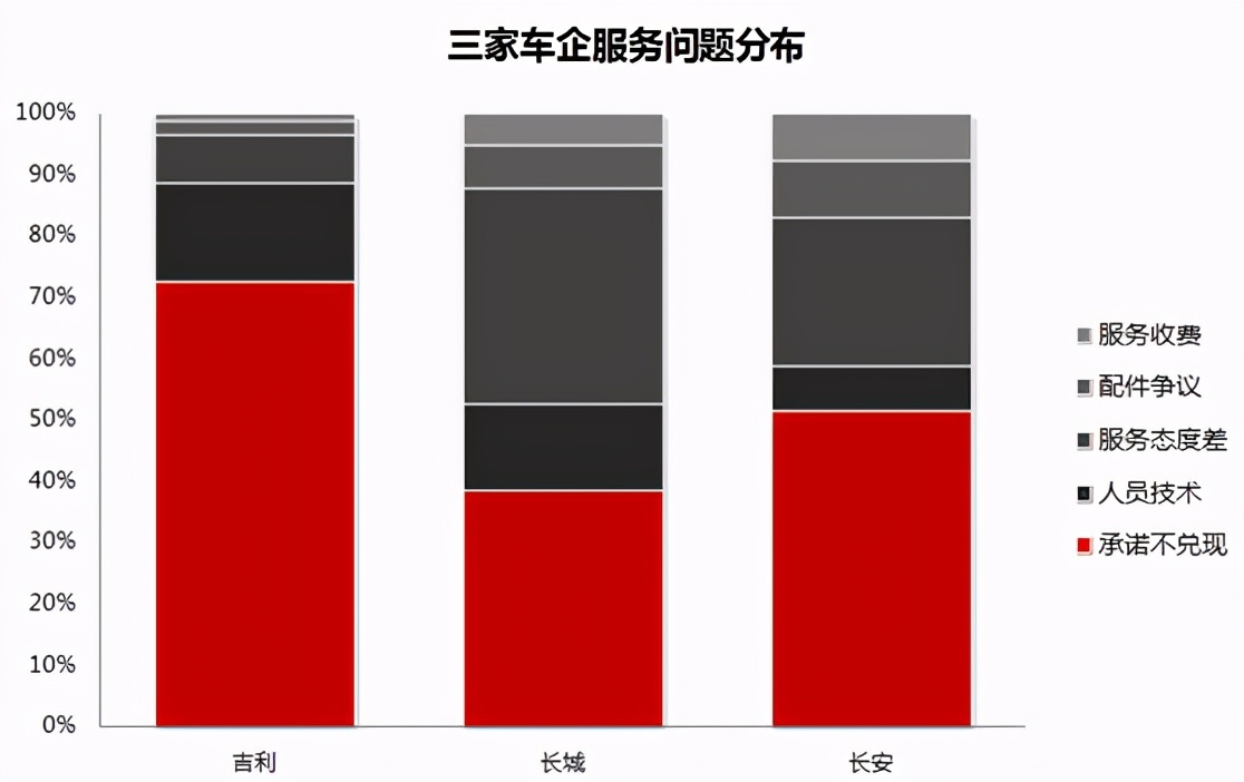 自主吉利/长城/长安三强售后服务投诉分析