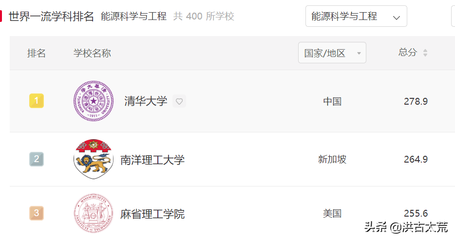 清华大学：能源科学与工程学科排名超过南洋理工大学，世界第一