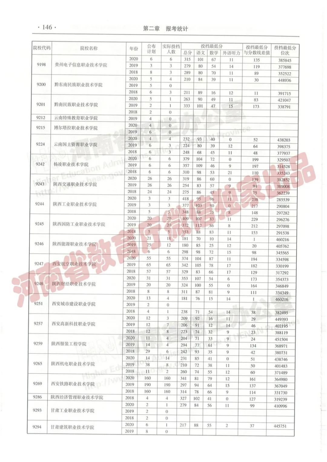 @报志愿必看！河南2018~2020各批高校投档线、位次对照表汇总