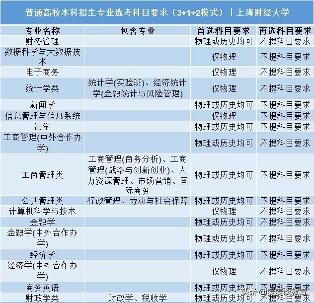 上海大学/上海财经大学/上海外国语大学3+1+2高考选科要求