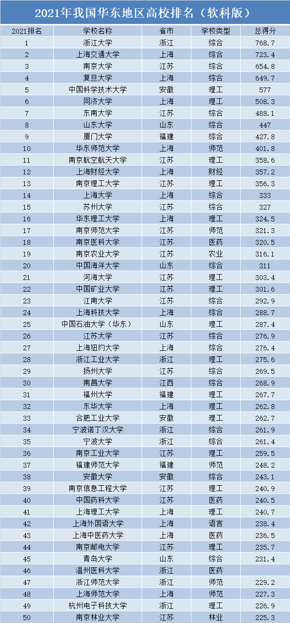 我国华东地区高校50强，浙大位居榜首，江苏上榜高校数量第一