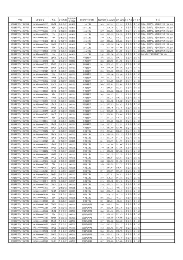东华大学2021年硕士研究生拟录取名单公布！含全日制和非全日制