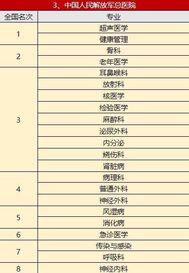 大盘点！中国医院专科综合排行榜重磅出炉！（传染与感染科）