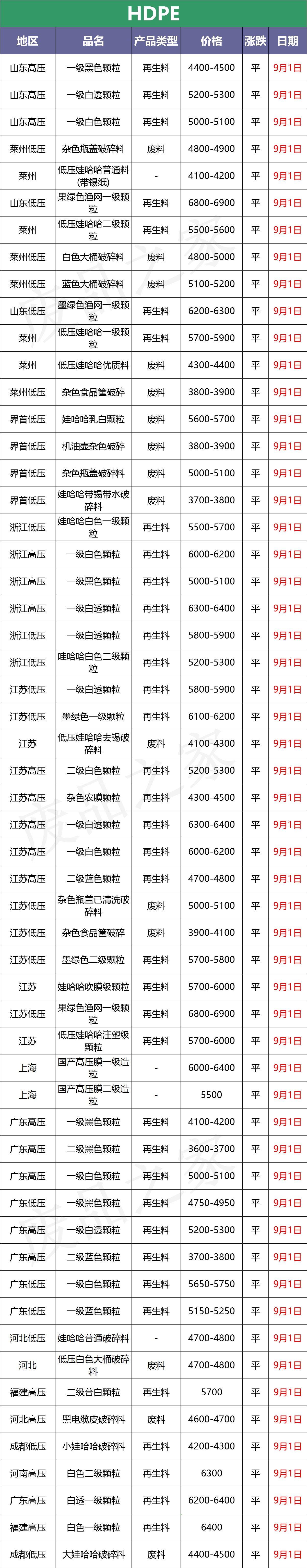 最新9月1日废塑料调价信息汇总（附化纤厂报价）