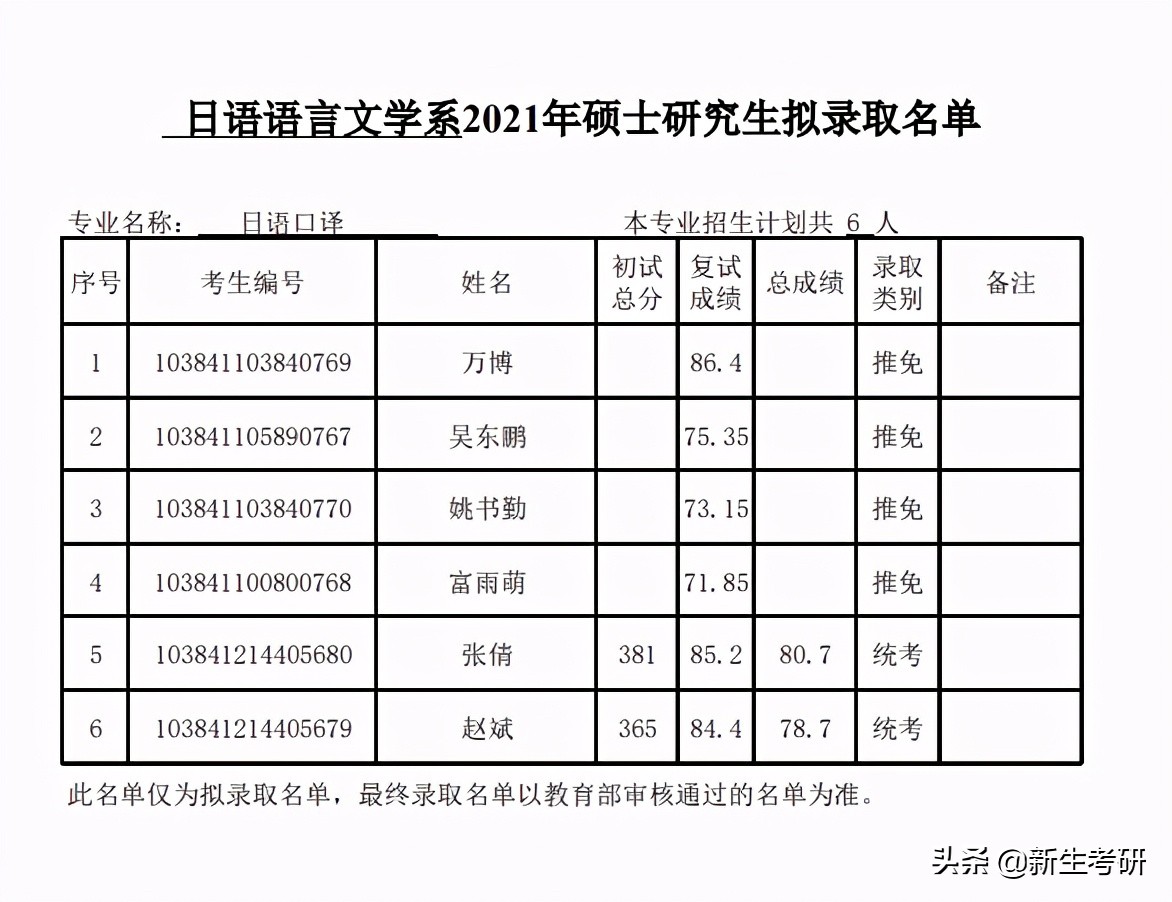 厦门大学2021年各学院拟录取名单（部分）