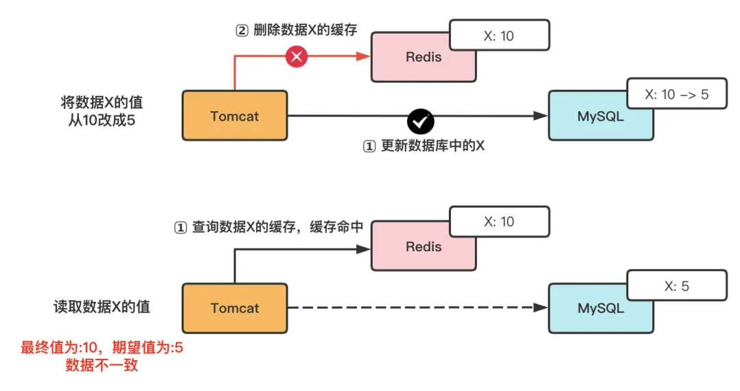 深刻认识 MySQL 和 Redis 的数据一致性问题