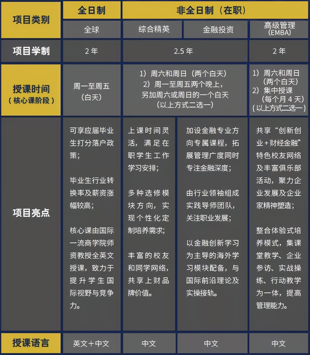 上海财经大学MBA2022年入学招生信息汇总，超直观、超全面