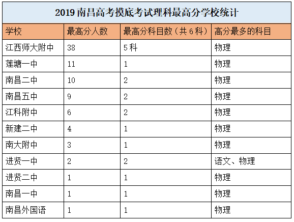 育学丨南昌2019年高考摸底考试结果，谁是王者谁是青铜？