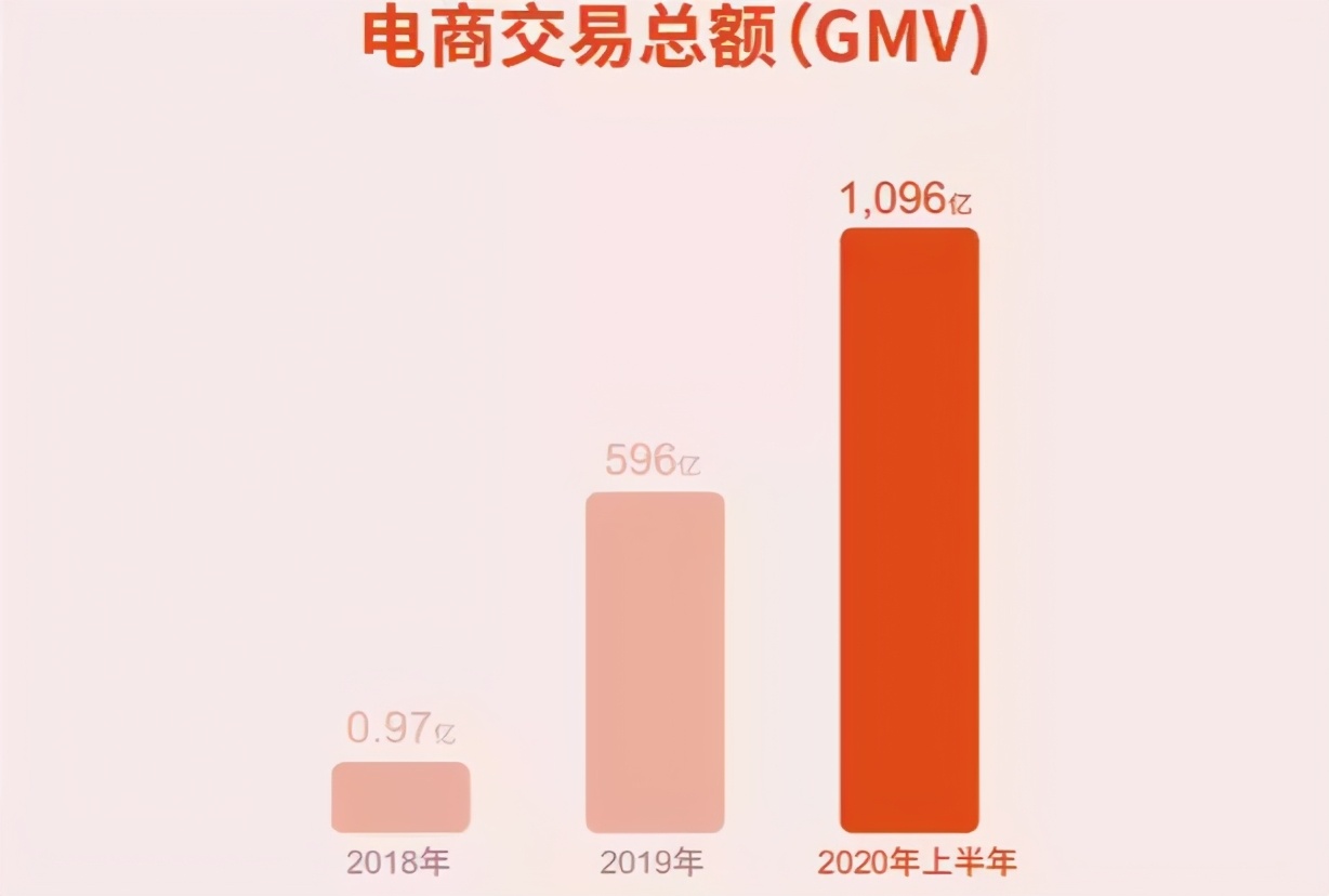 2年时间，杀到第四！谁才是快手电商的最大功臣？