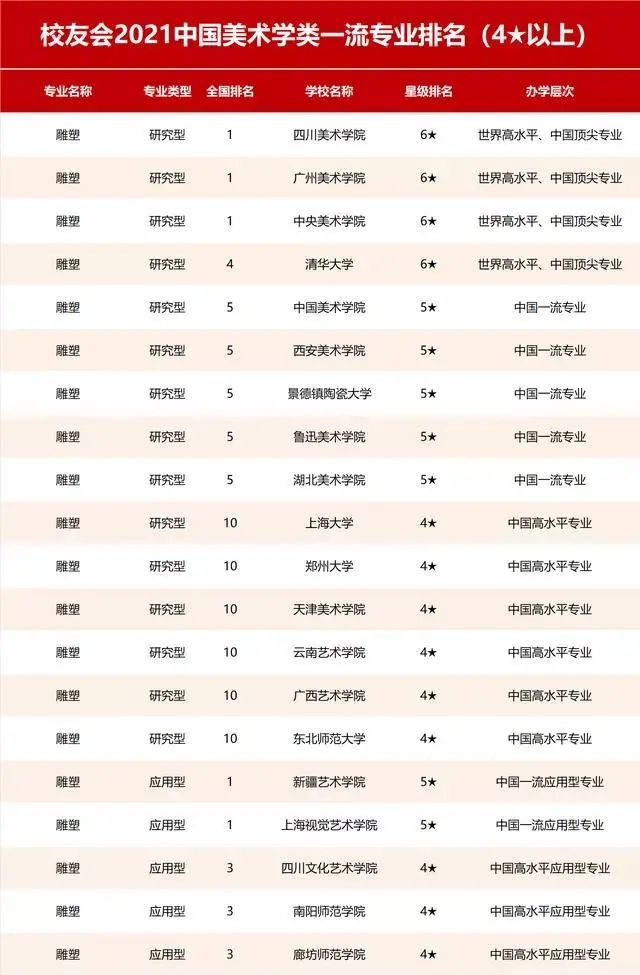 中国美术类各专业哪所大学比较强？速来参考2021最新排名