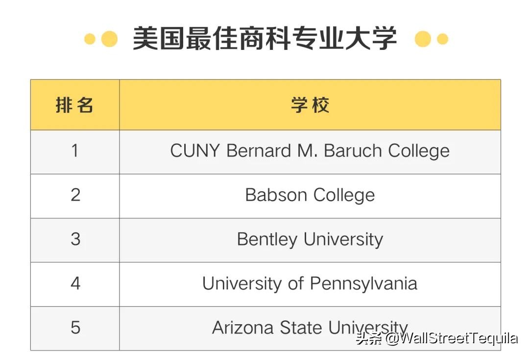全美最快赚回学费的商学院，沃顿不是第一……
