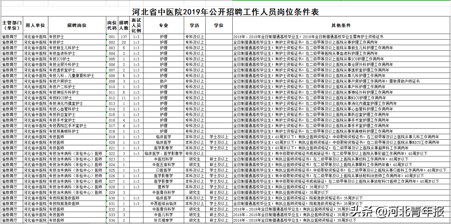 石家庄市中医院招聘（289名）