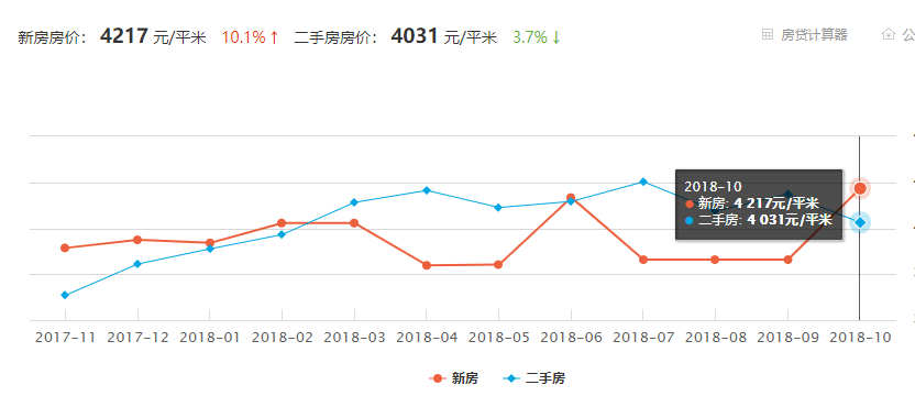 菏泽10月房价平均降56元/㎡，鄄城上涨388元/㎡，牡丹区下降最大