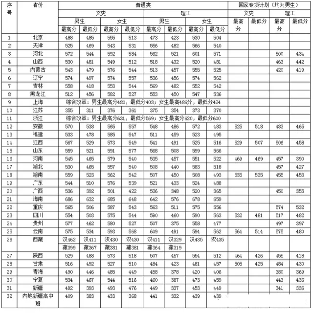 分数不高适合捡漏，司法部唯一直属高校推荐——中央司法警官学院