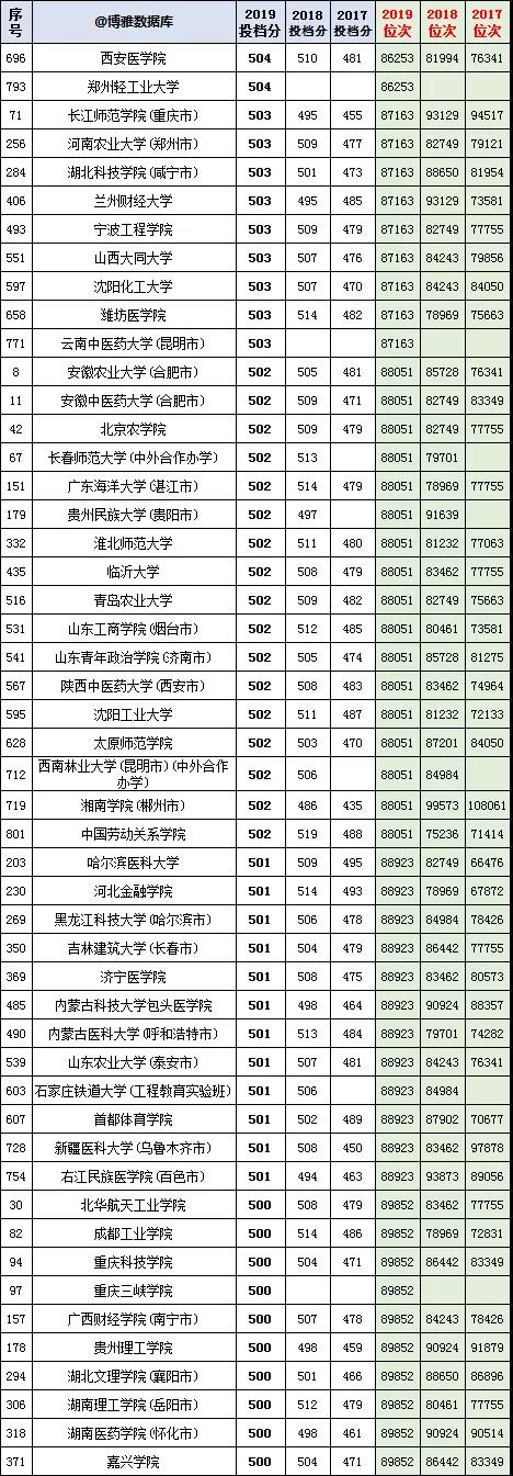 河北理工类二本2017-2019年投档分数与位次，重庆邮电大学第一
