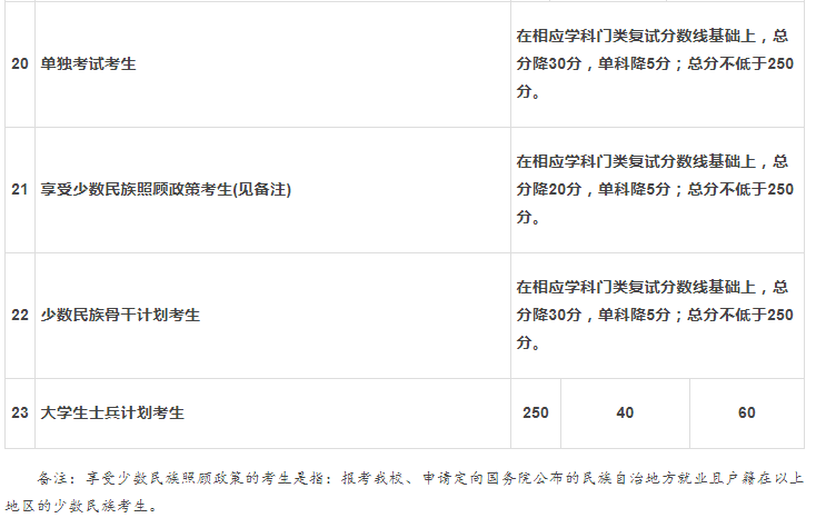 兰州大学2020年研考复试分数线已公布！MBA;170,MPAcc230