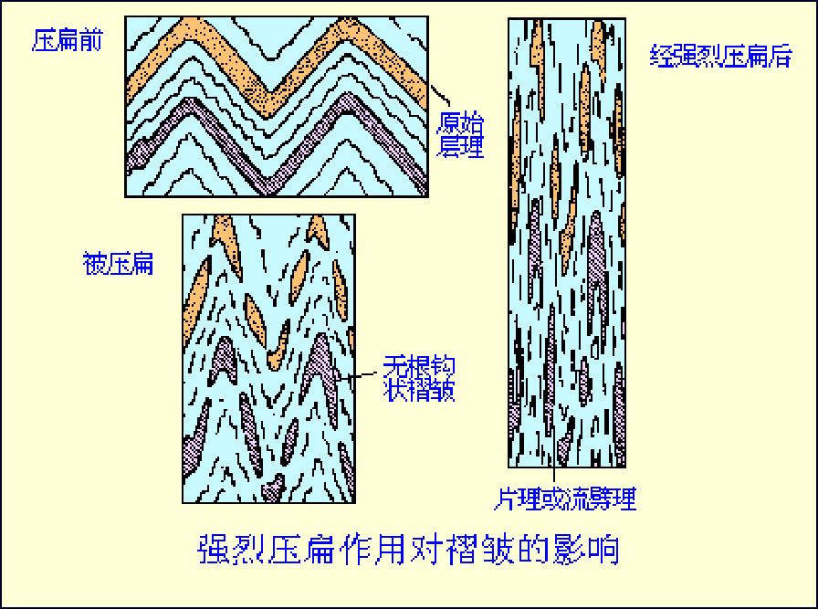 褶皱是怎么形成的，褶皱的成因分析