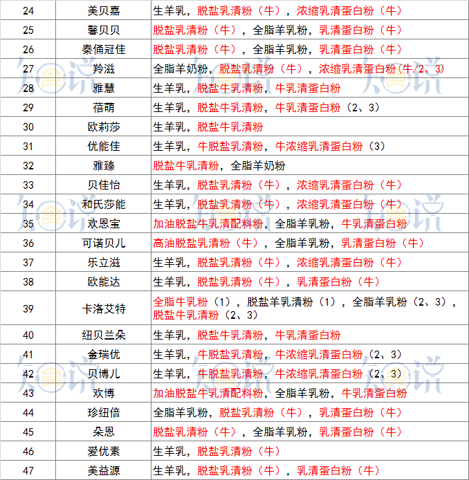 1253个配方揭秘奶粉十大误区（四）：羊奶粉里不会有牛乳成分？