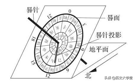 《长安十二时辰》中必懂的一个科普知识，没有钟表的古人如何计时