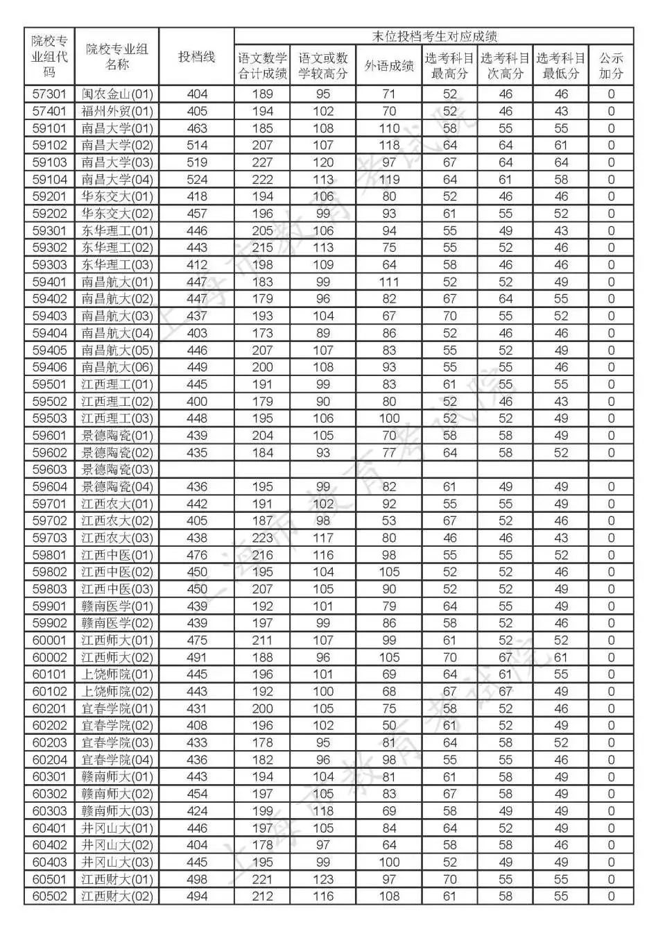2020年上海高考各批次院校投档线