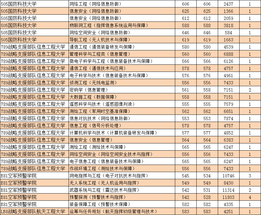 2021军校志愿参考：19所军校在内蒙古招生人数和专业录取分