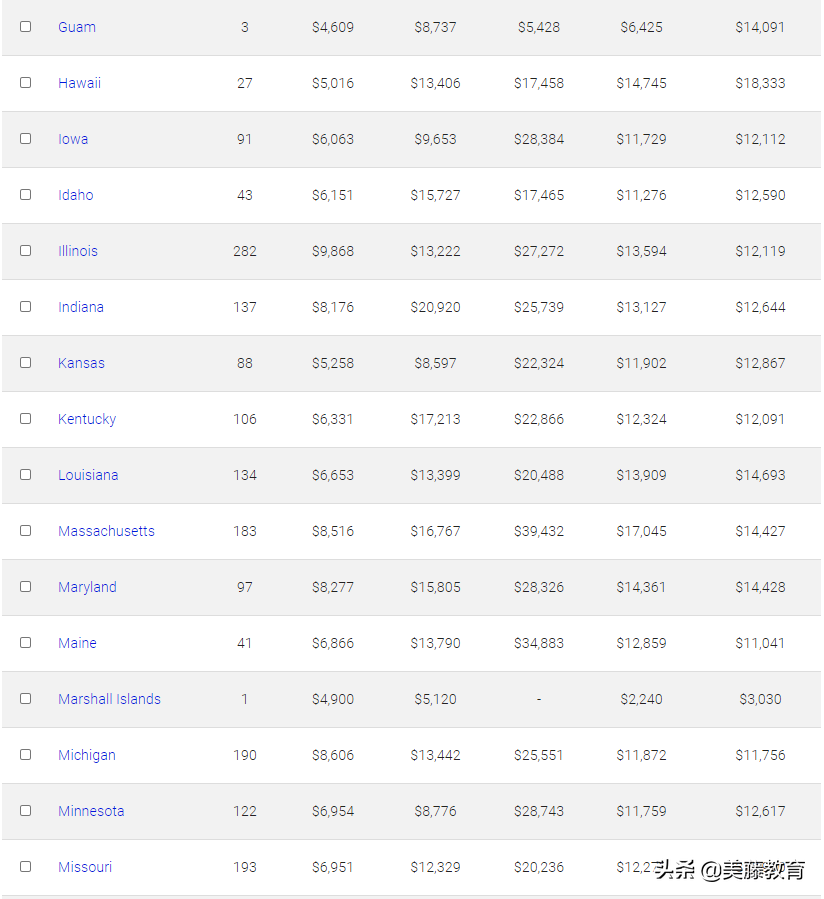 2020年全美最贵的50所大学公布，最低一年也要7.4万美元