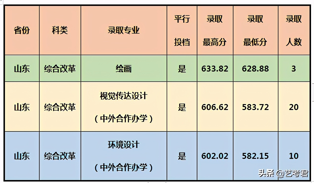 影响力辐射东南亚的重点院校厦门大学，美术艺考专业录取成绩解读