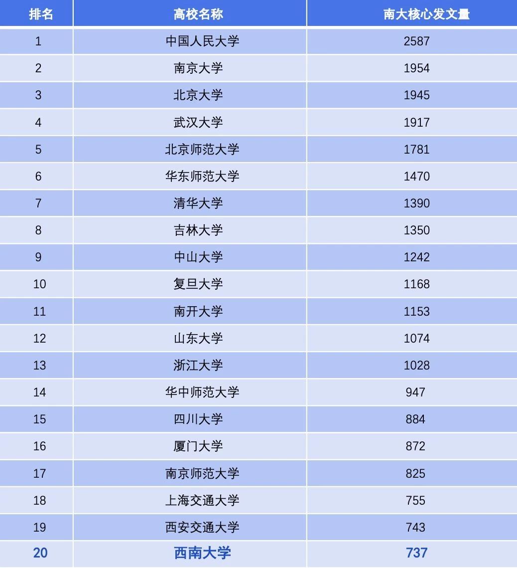 成绩可喜！重温西南大学2019年