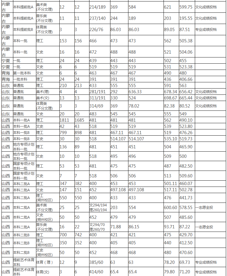 中北大学2017-2018录取分数线