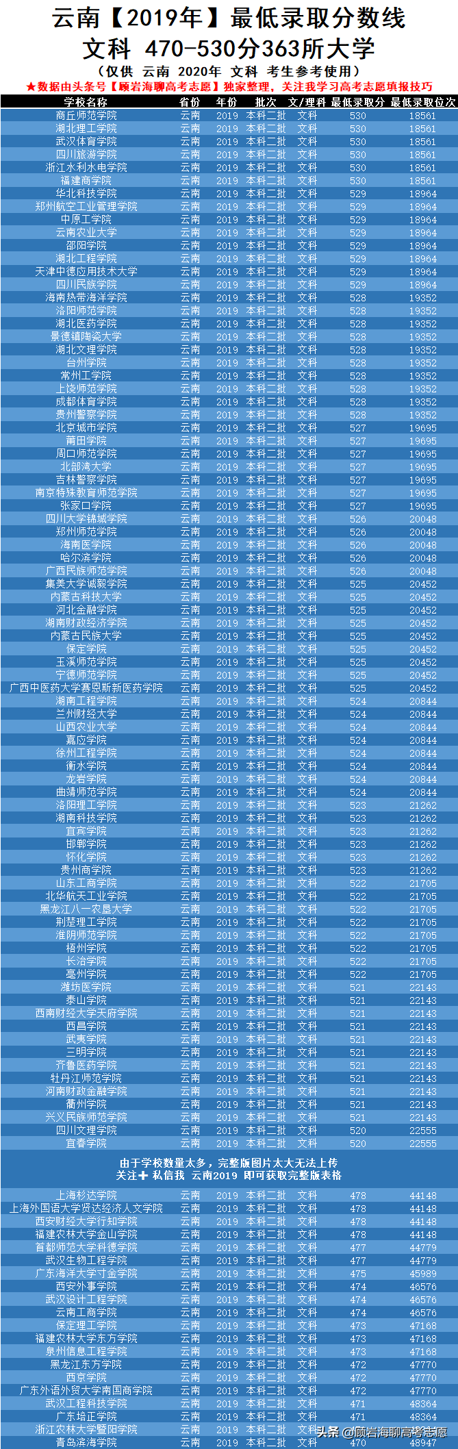 2019年云南高考470-660分的大学！推荐2020高考生和家长收藏