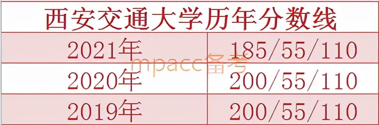 近三年复试分数线不升反降的MPAcc院校，2022年会如何招生？