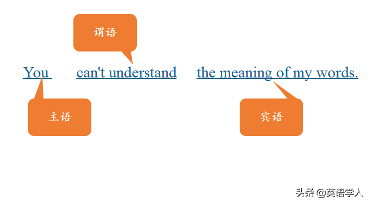 五种简单句之主谓宾结构