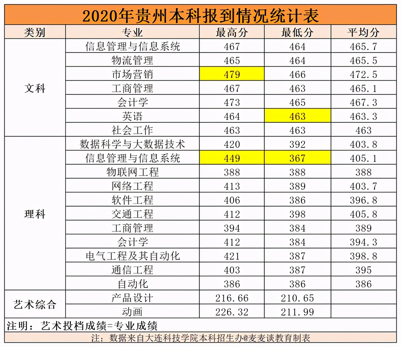 大连科技学院2020在各招生省市内分专业录取分数线！含专科及艺术