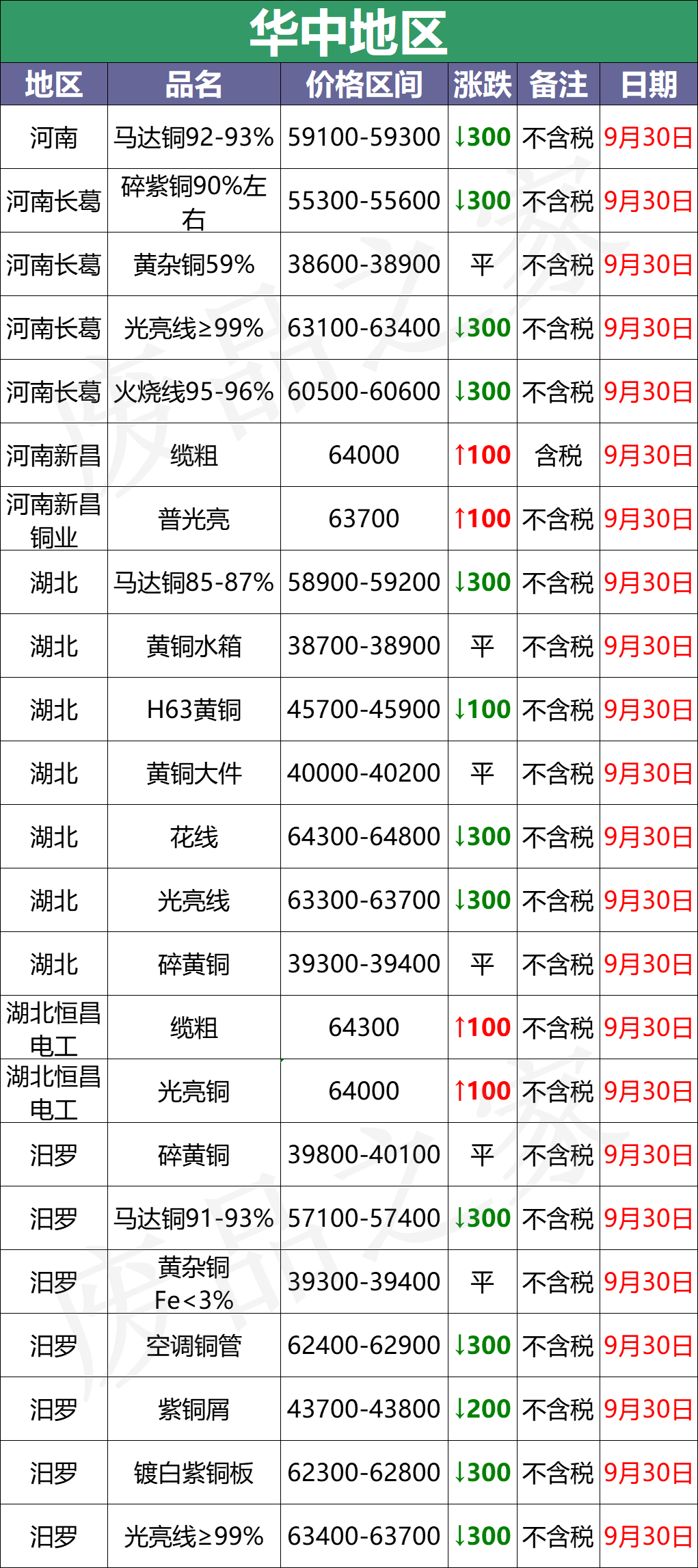 最新9月30日废铜价格汇总（附铜业厂家采购价）