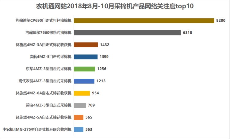 听说采棉机火爆到不行，但是这么贵，我该买什么品牌的好？