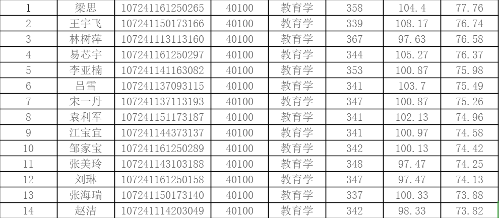 西安外国语大学2021年教育学复试详解（附分数线、拟录取名单）