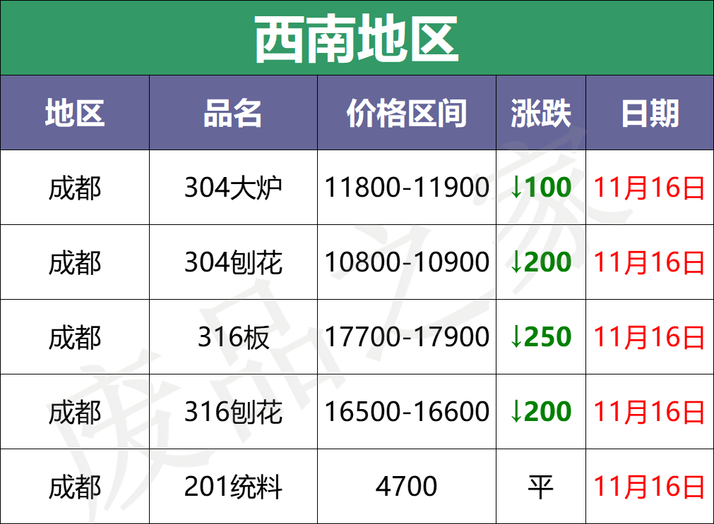 大青哥狂砸盘，成品201跌400-500，废料爆发性下跌200-300，停收