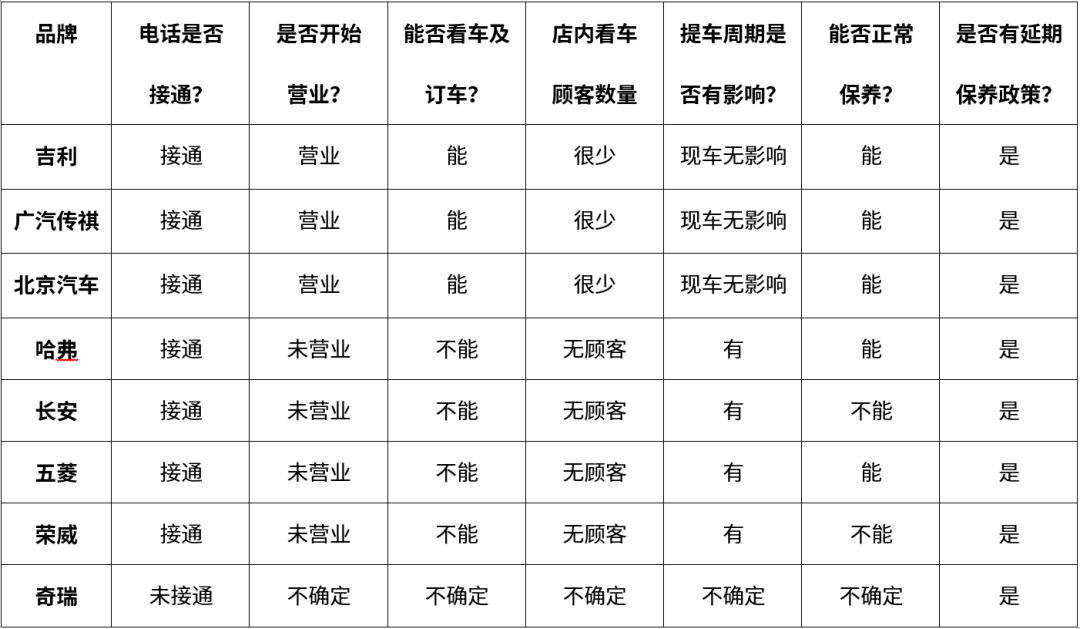实地调查：受疫情影响，超过70%的4S店都还不能正常营业