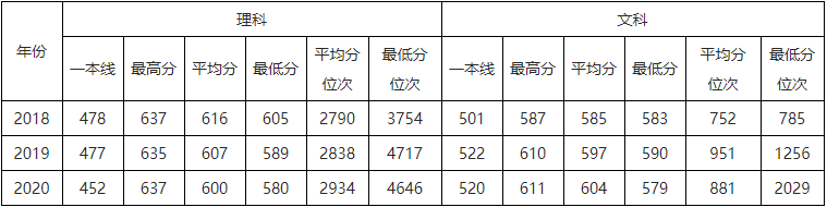 速看！北京市2021高考分数线公布！华北电力大学近3年录取分数线汇总！