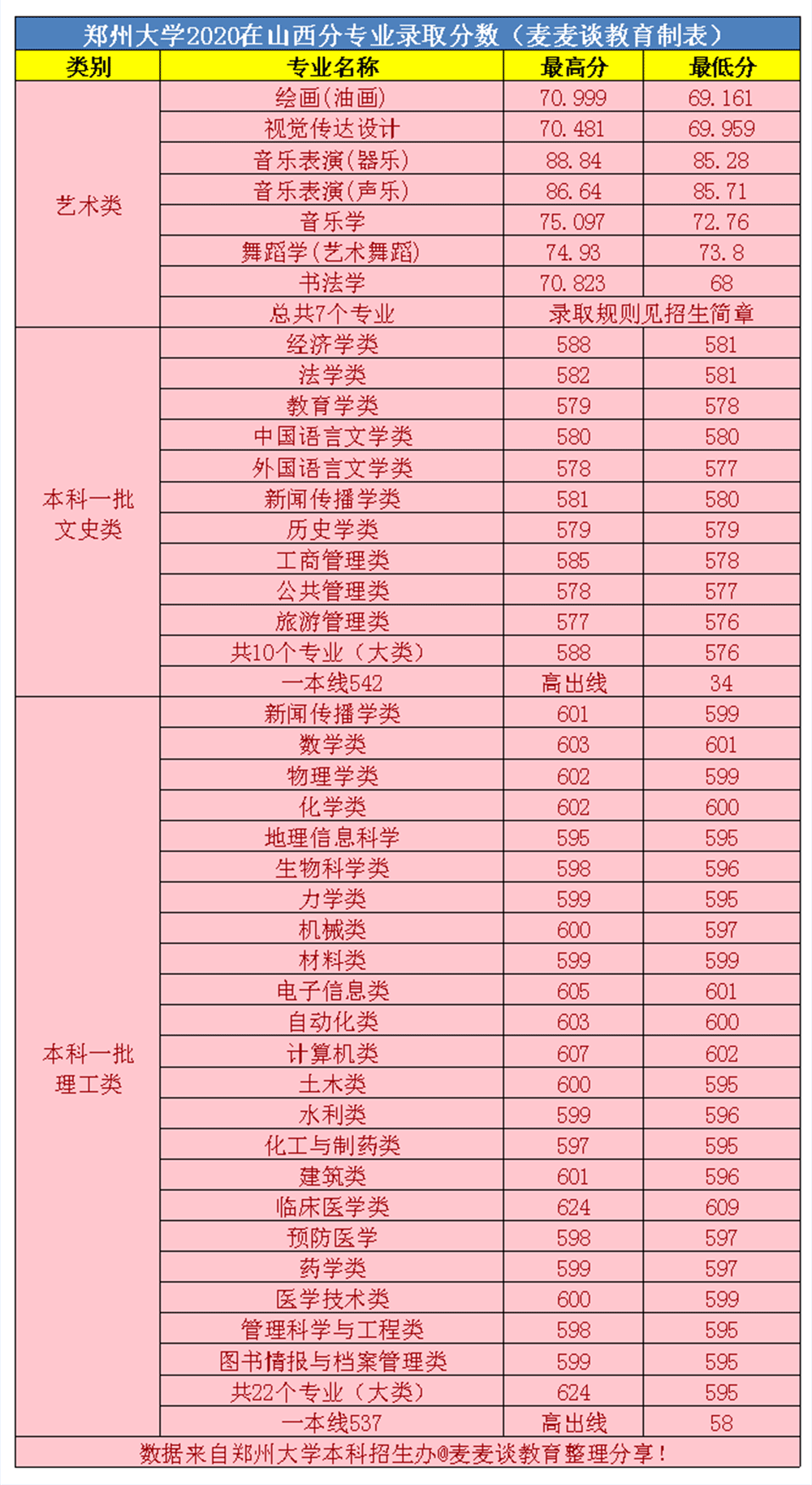 郑州大学2020年在全国31省市分专业录取分数线！含艺术类